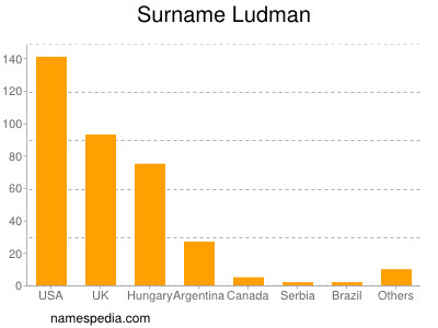 Familiennamen Ludman