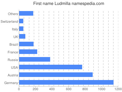Vornamen Ludmilla