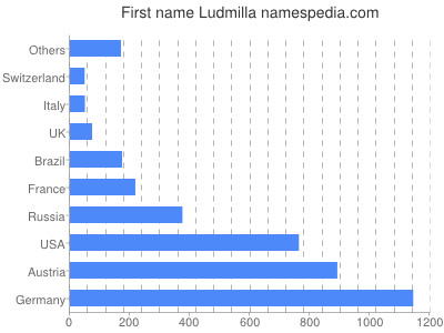 prenom Ludmilla