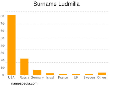 Familiennamen Ludmilla