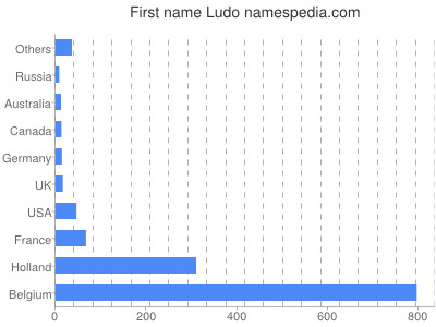 Vornamen Ludo