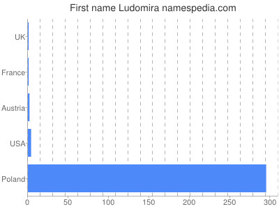 Vornamen Ludomira
