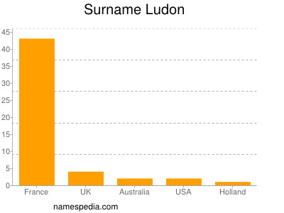 Surname Ludon