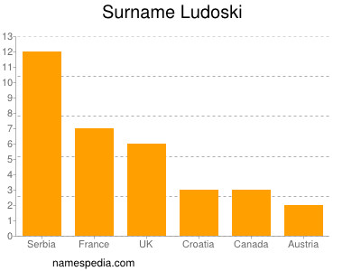 Familiennamen Ludoski