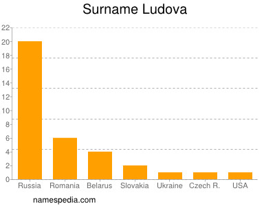 Familiennamen Ludova