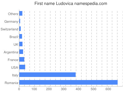 prenom Ludovica