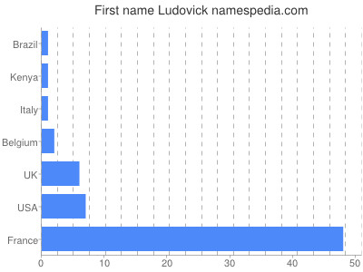 prenom Ludovick