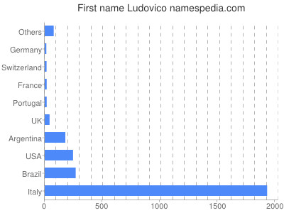 Given name Ludovico