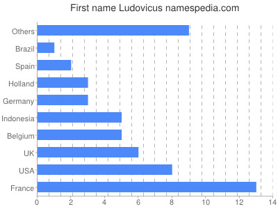 Given name Ludovicus