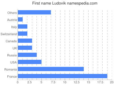 Vornamen Ludovik