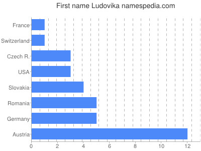 Vornamen Ludovika