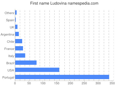 Given name Ludovina