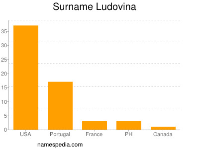 Familiennamen Ludovina