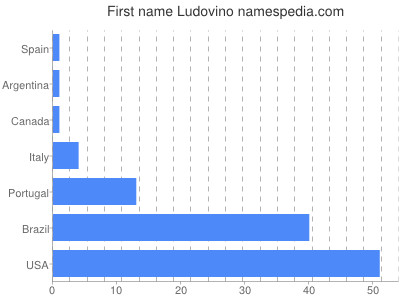 Vornamen Ludovino