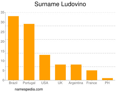 nom Ludovino