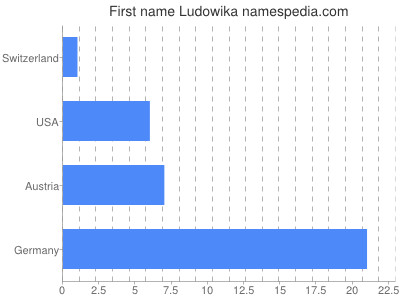 Vornamen Ludowika