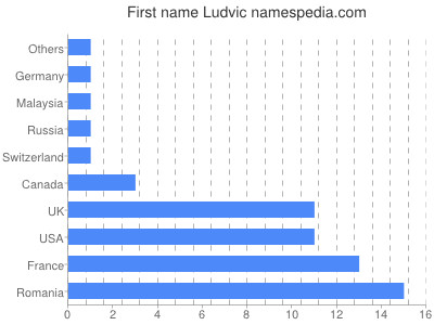 Given name Ludvic