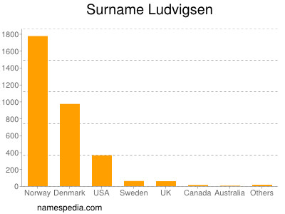 nom Ludvigsen