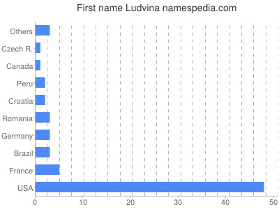 Vornamen Ludvina