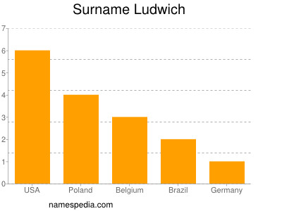 Familiennamen Ludwich