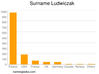 Familiennamen Ludwiczak