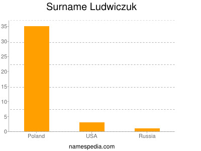 Familiennamen Ludwiczuk