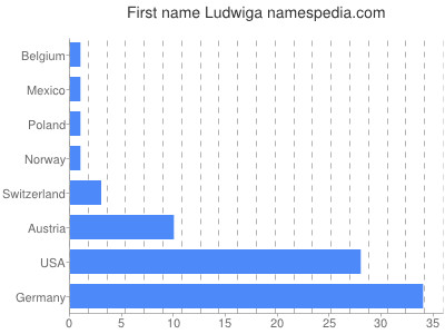 Vornamen Ludwiga