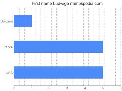 Given name Ludwige