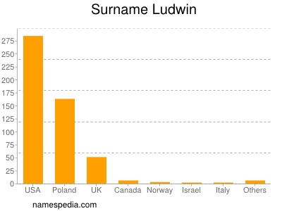 Familiennamen Ludwin