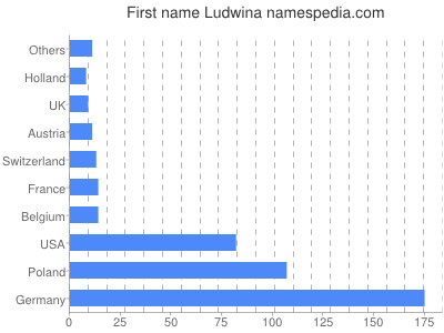 Given name Ludwina