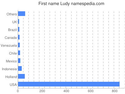 Given name Ludy