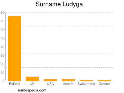 nom Ludyga