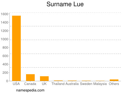 Surname Lue