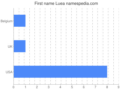 Given name Luea