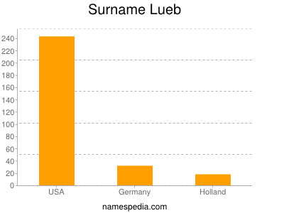 Surname Lueb