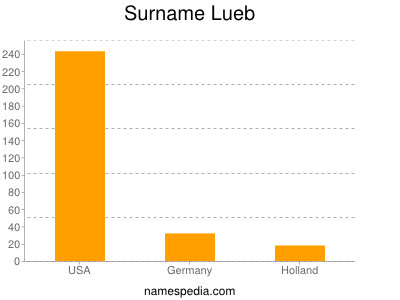 Familiennamen Lueb