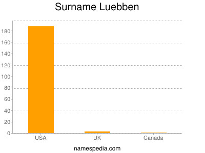 Surname Luebben