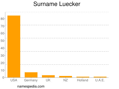 Familiennamen Luecker