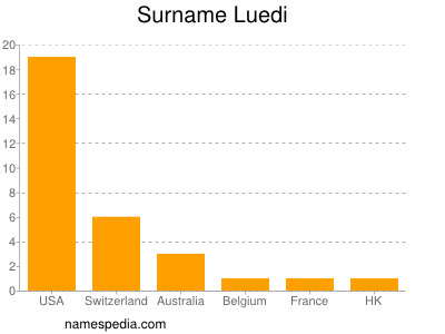 Familiennamen Luedi