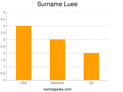 Familiennamen Luee