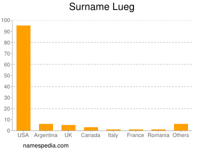 Familiennamen Lueg