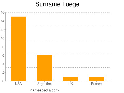 Familiennamen Luege