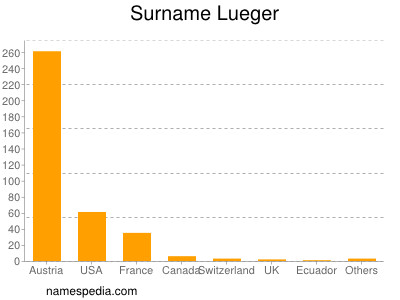 Surname Lueger
