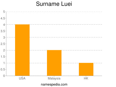 Familiennamen Luei