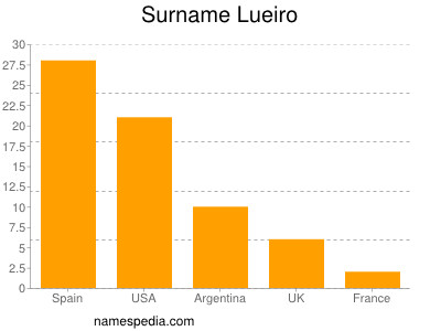 Familiennamen Lueiro