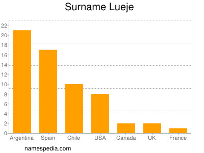 Surname Lueje