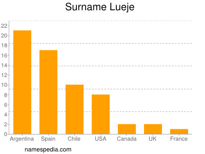 Familiennamen Lueje