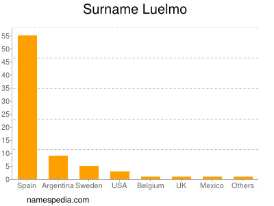 nom Luelmo