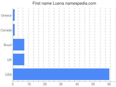 Vornamen Luena