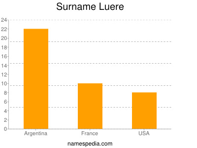 Familiennamen Luere